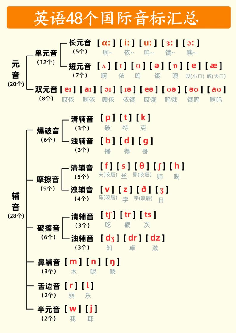 英语48国际音标每日打卡彩色小纸条28天（含跟读音频+答案69页）六上英语