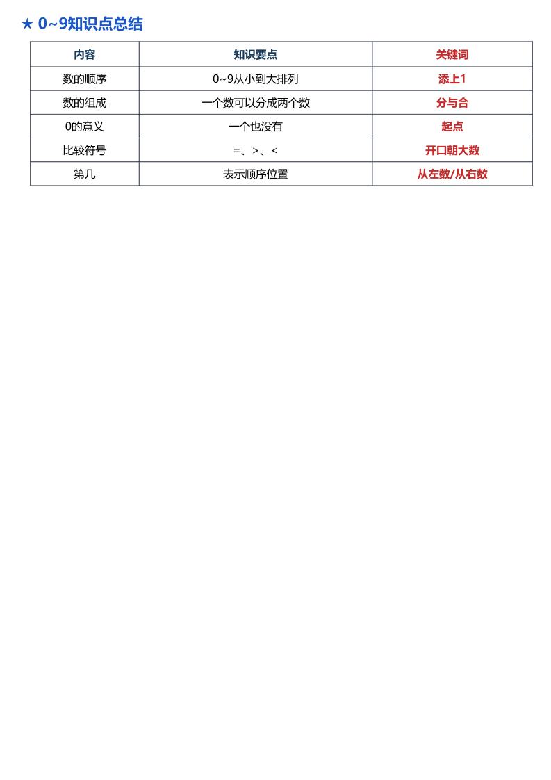 26秋西师大版一上数学·必背知识点（全册）