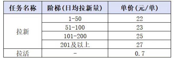 小红书CPA拉新项目8月新实战课，最高25米一单，红利窗口期已开，狂賺高单价，小白也能轻松上手月入1W+