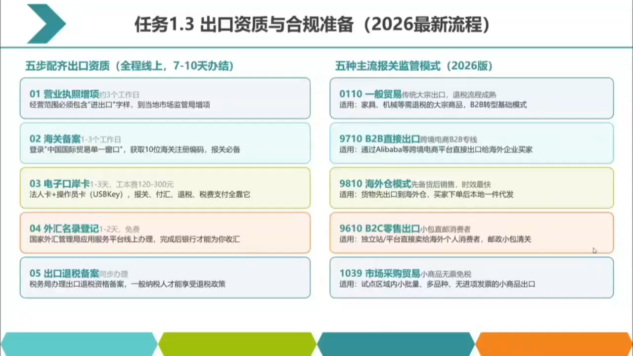 2026数字化外贸：AI时代的出口业务流程实务